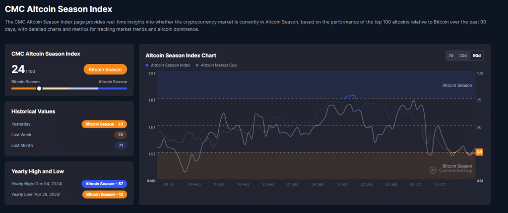CMC Altcoin Season Index