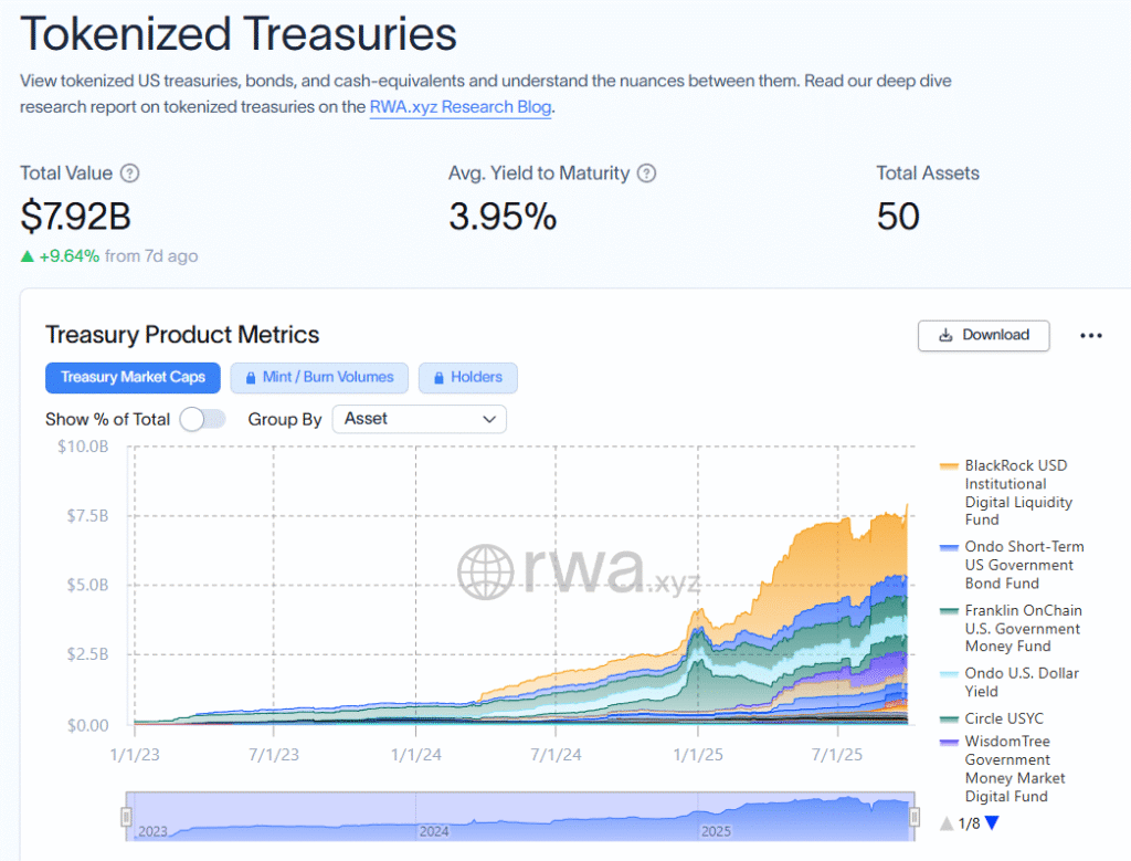 Circle Extends Tokenized U.S. Treasury Market Reach to Solana Tokenized treasury market