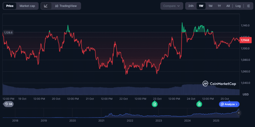 BNB price performance over the past week