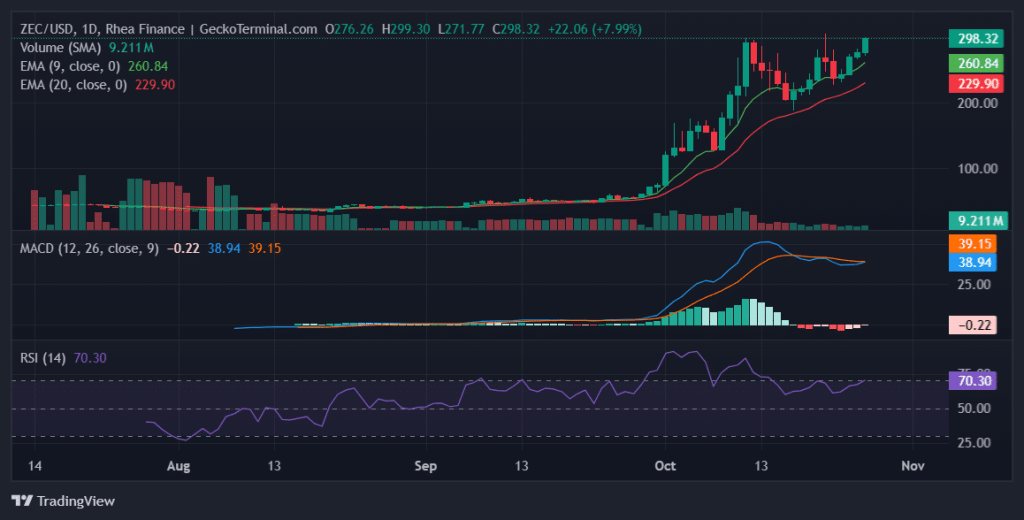 Daily chart for ZEC/USD