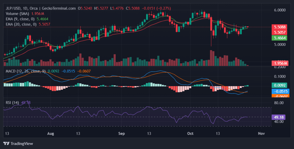 Daily chart for JUP/USD