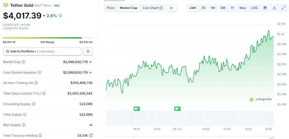 Tether Becomes 17th Largest US Debt Holder With $135 Billion in Treasuries XAUT market cap