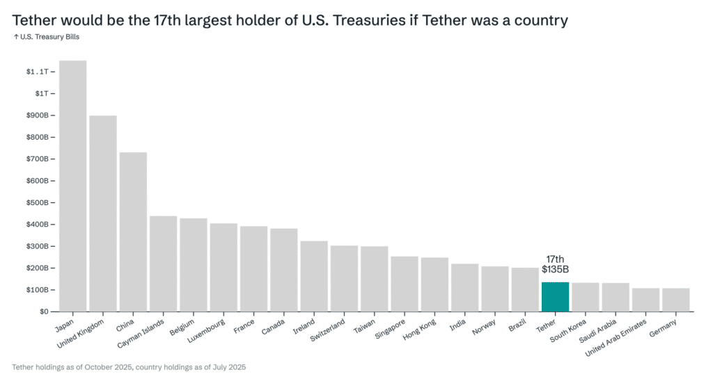 Tether holds $175B in US Treasuries