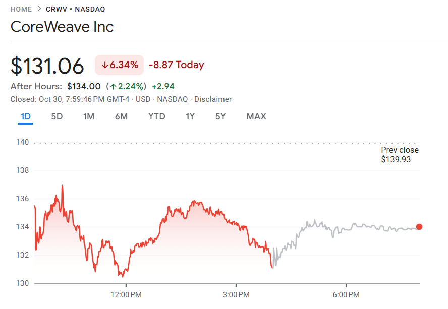 CoreWeave share price