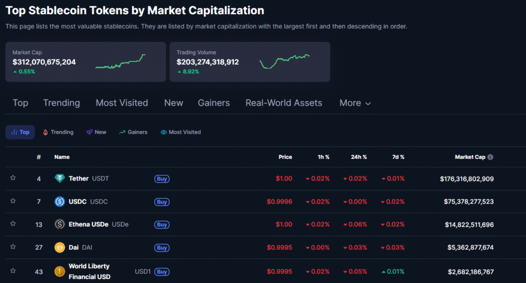 Tether Eyes $200M Fundraise to Stockpile Tokenized Gold Largest stablecoins by market cap