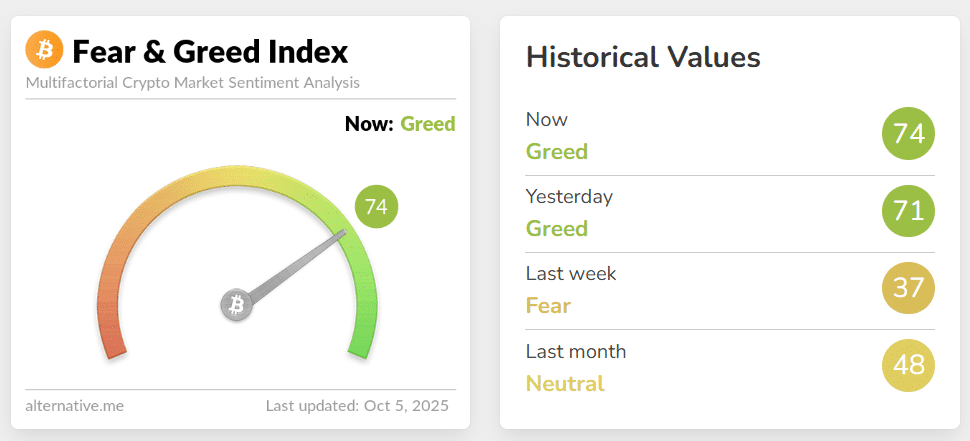 Bitcoin Shatters Records Again as Institutional Inflows Fuel $125K Surge Crypto Fear & Greed Index