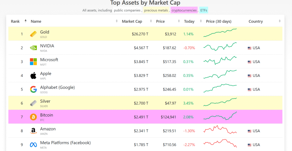Top assets by market cap