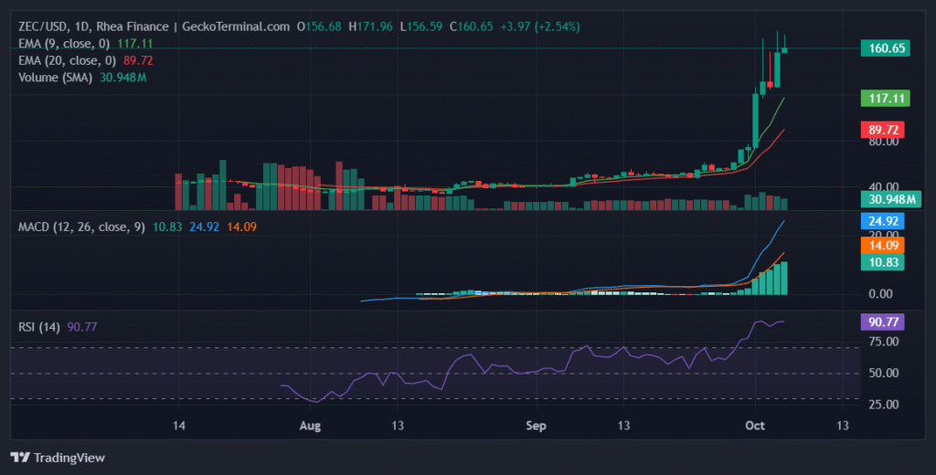 Zcash Defies Gravity with RSI Over 90 and Expanding MACD Momentum Daily chart for ZEC/USD
