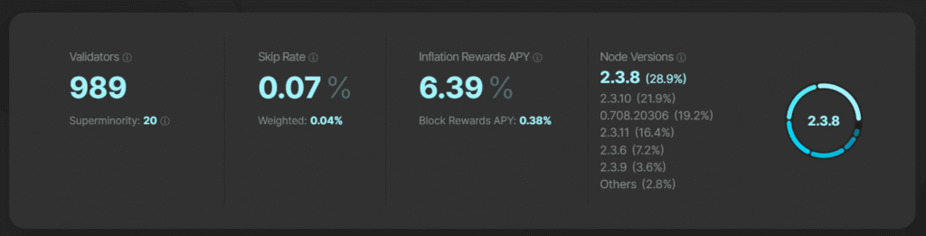 Solana’s Alpenglow Upgrade Promises Lightning-Fast Speeds and Greater Efficiency Solana validator statistics