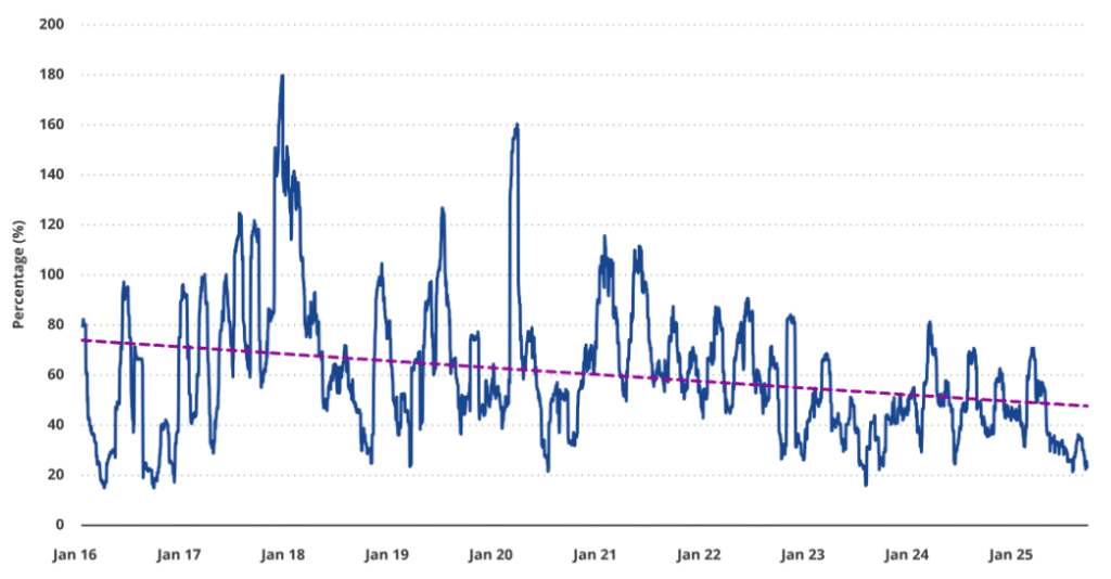 Bitcoin 30-day volatility