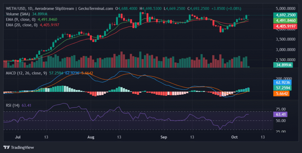 Daily chart for WETH/USD