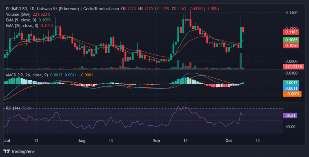 Daily chart for PLUME/USD