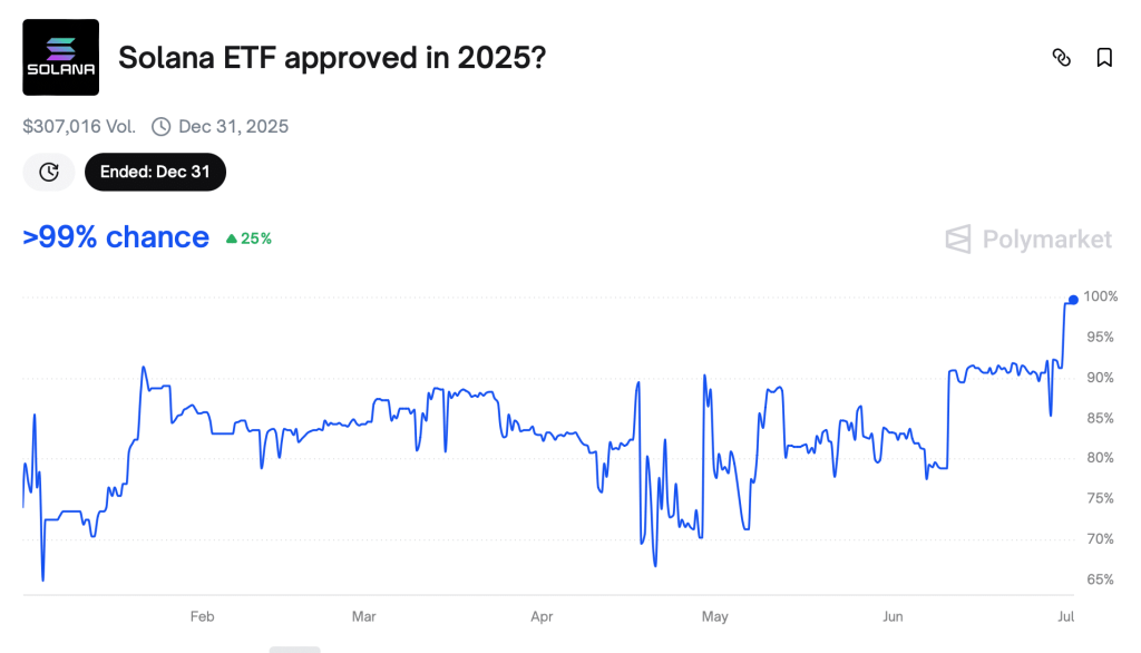 Chance of Solana ETF approval in 2025