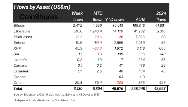 Crypto ETP flows by asset YTD versus 2024 inflows