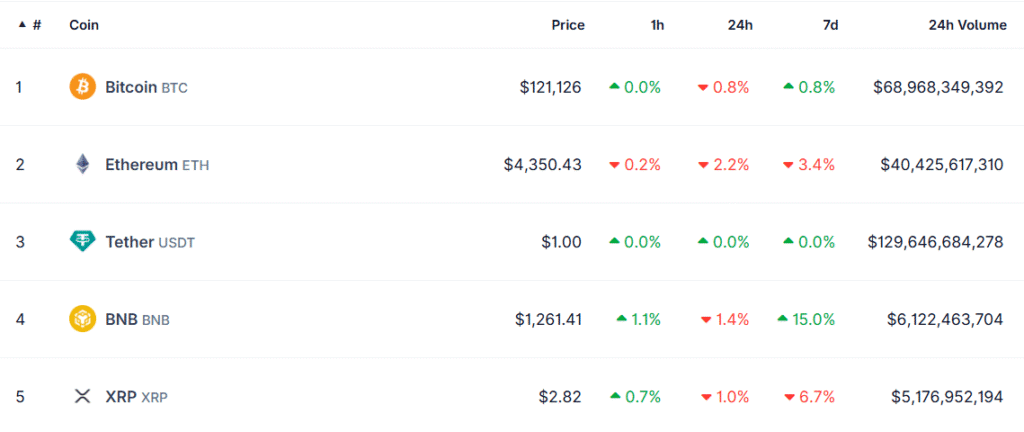 Ripple Deepens Middle East Presence with Bahrain Fintech Bay Partnership Top 5 largest cryptos by market cap