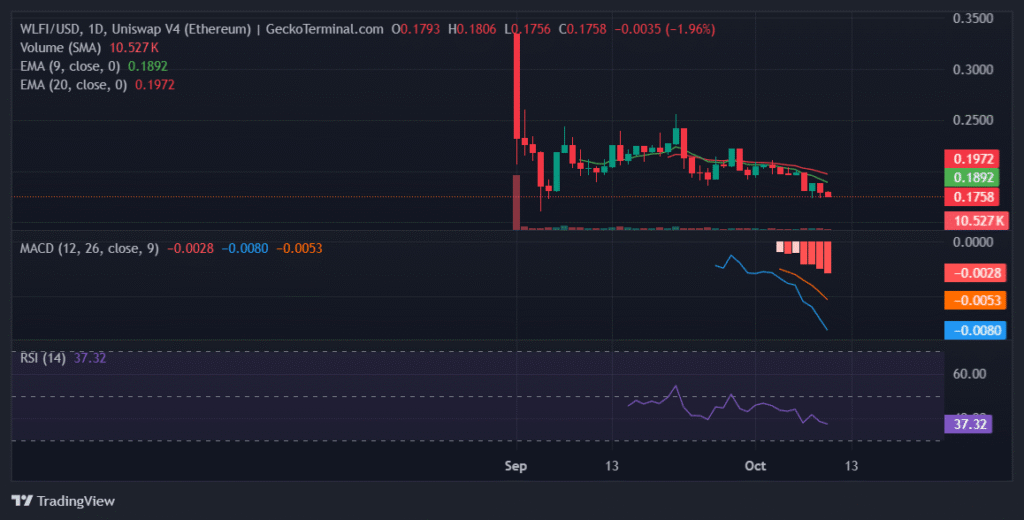 WLFI Bulls Brace for Recovery Rally After Heavy Losses Daily chart for WLFI/USD