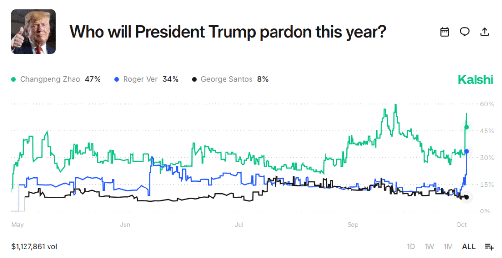 Trump Reportedly Weighs Pardon for Binance Founder CZ Amid White House Debate Contract asking who Trump will pardon