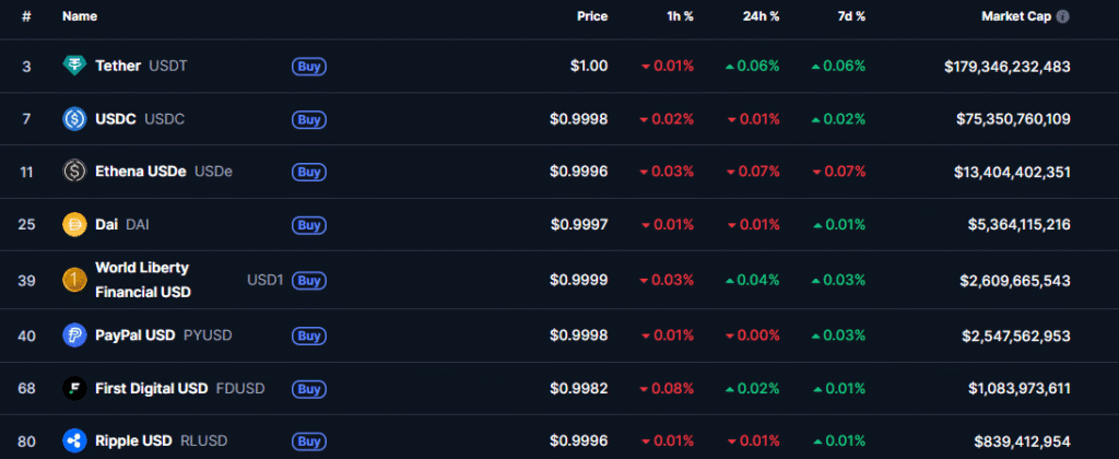 Wall Street Banks Unite to Launch G7-Backed Stablecoin Initiative Top stablecoins by market cap