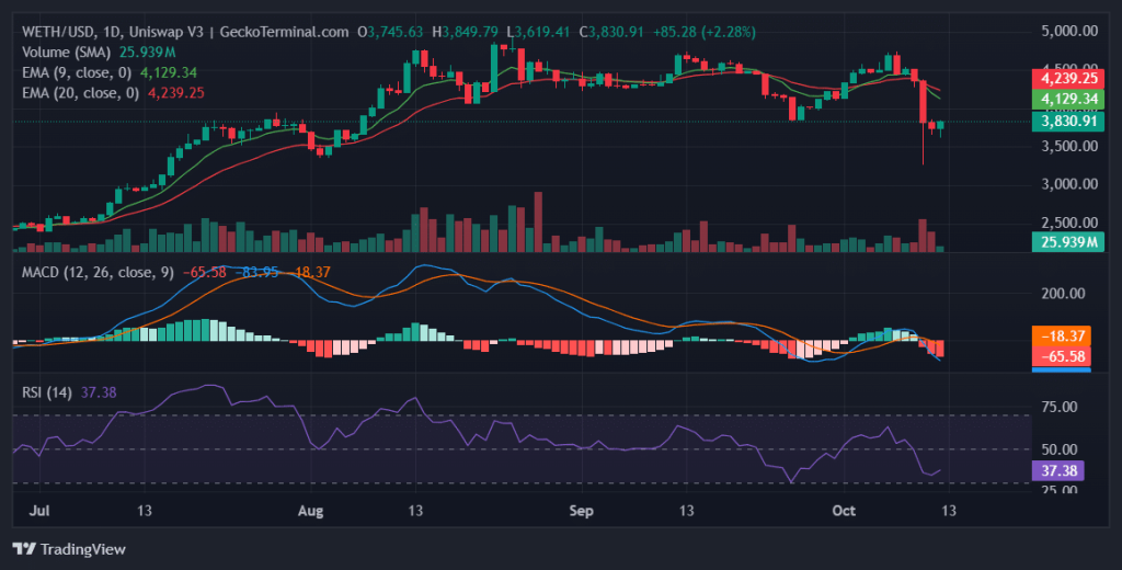 Daily chart for WETH/USD
