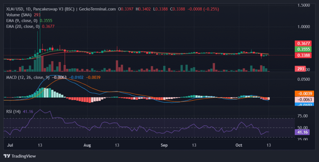 XLM ‘A Bull Waking From a Nap’ — Peter Brandt Sees Life Returning to Stellar Daily chart for XLM/USD