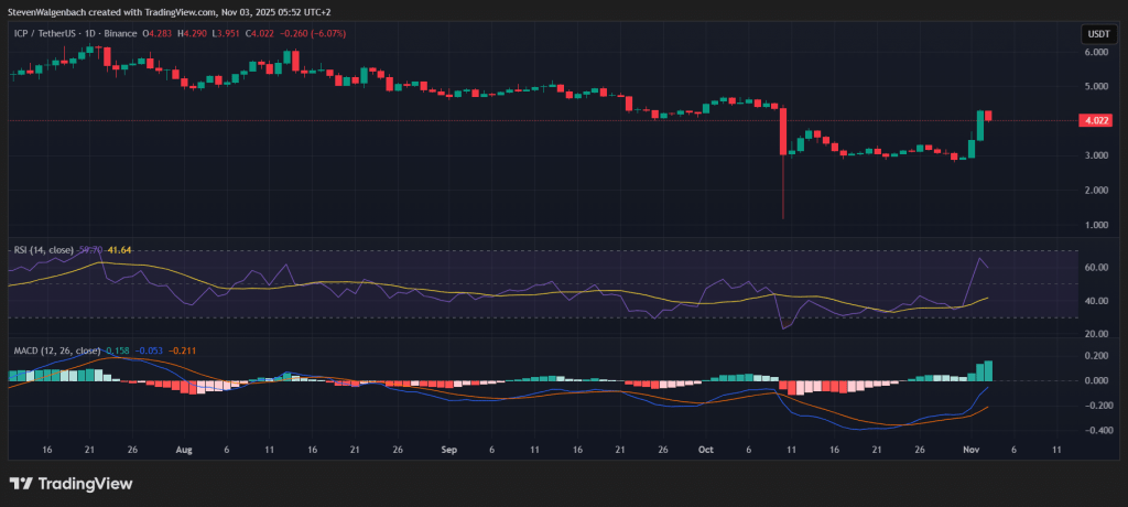 Daily chart for ICP/USDT