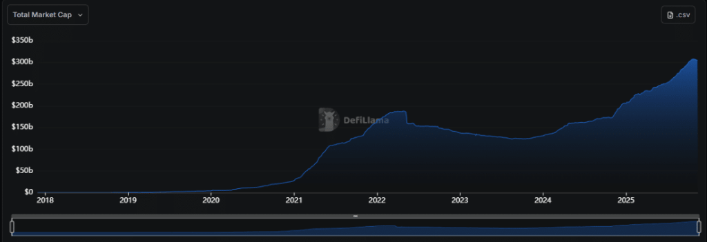 Stablecoins market cap