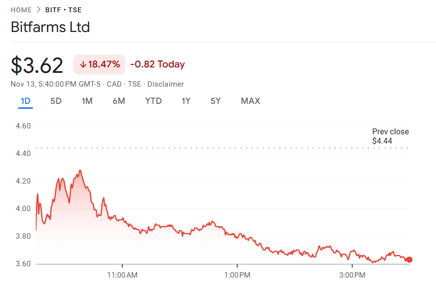 Bitfarms Says AI Could Outperform Bitcoin Mining as It Begins 2026–2027 Wind-Down Bitfarms share price