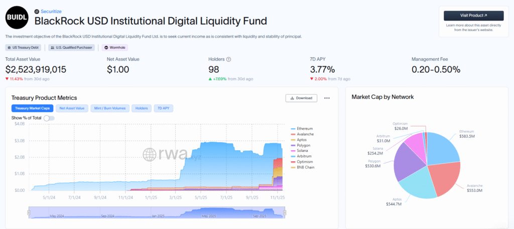 BlackRock’s $2.5B BUIDL Fund Expands to Binance and BNB Chain in RWA Breakthrough BUIDL overview