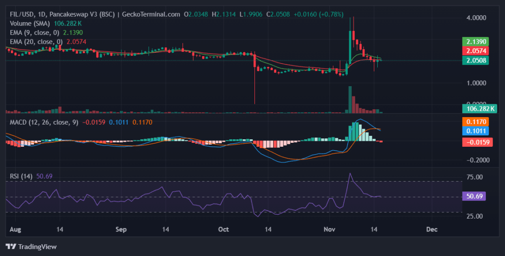 Daily chart for FIL/USD