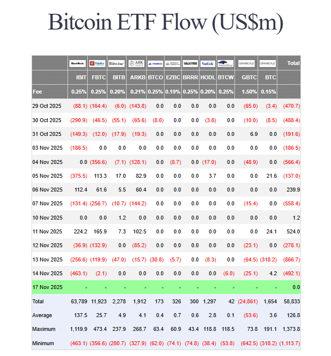 Bernstein Says Bitcoin’s 25% Crash Isn’t a Peak — ‘This Cycle Is Different’ US spot BTC ETF flows