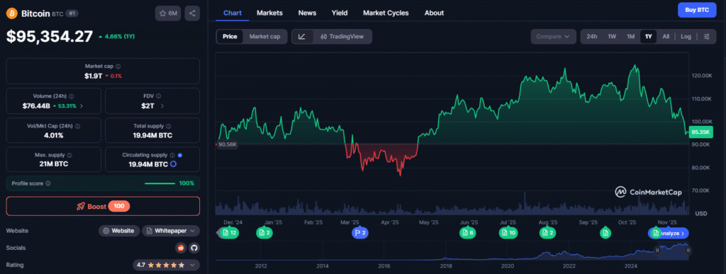 Bernstein Says Bitcoin’s 25% Crash Isn’t a Peak — ‘This Cycle Is Different’ BTC price performance over the past year