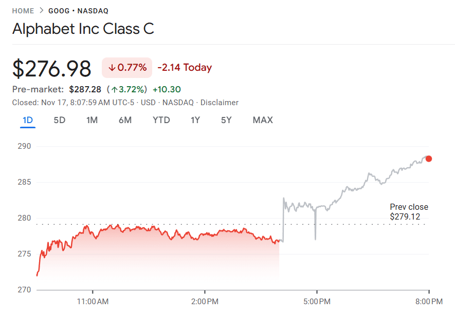 Berkshire Hathaway’s $4.93B Alphabet Bet Sparks Debate Over AI Spending Alphabet share price