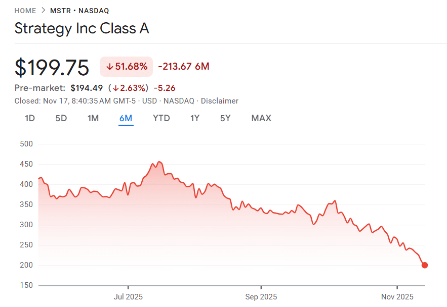 After Schiff’s Attacks, Saylor Goes Bigger: Strategy Adds 8,178 BTC MSTR share price performance over the past 6 months