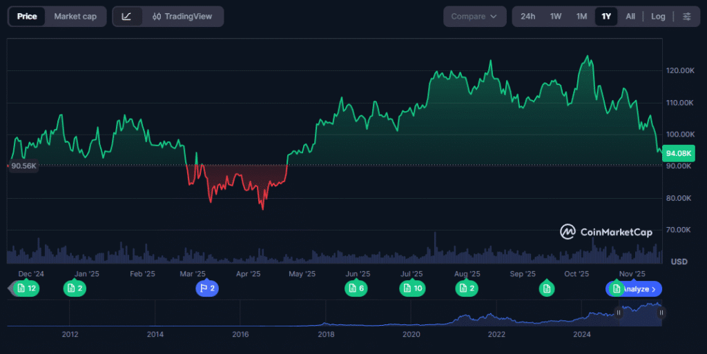 After Schiff’s Attacks, Saylor Goes Bigger: Strategy Adds 8,178 BTC BTC price