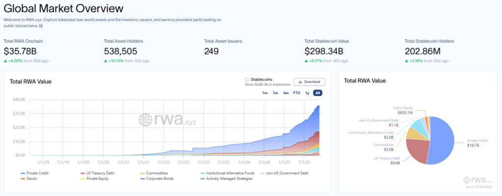 Trump Partners With Dar Global on First-of-Its-Kind Tokenized Hotel Development Total assets tokenized on-chain