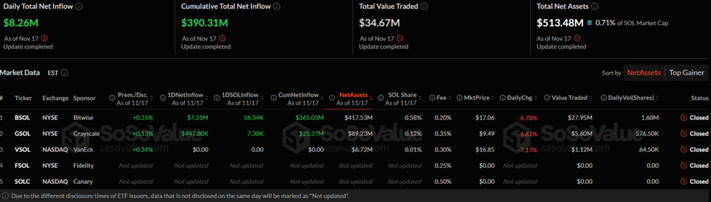 VanEck Launches Zero-Fee Solana Staking ETF as Altcoin Race Heats Up US spot SOL ETF flows
