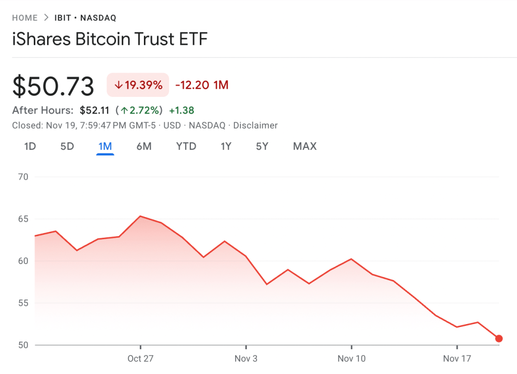 IBIT’s stock price is down over 19% in the past 30 days