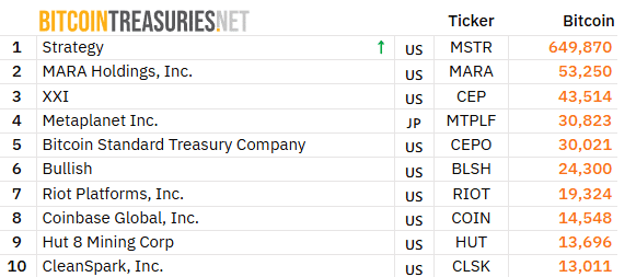 Metaplanet Plans Fresh Funding Round as Bitcoin Treasury Sinks Deeper Into the Red Top 10 largest corporate BTC holders