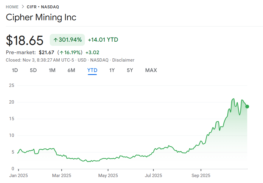 Cipher Mining share price