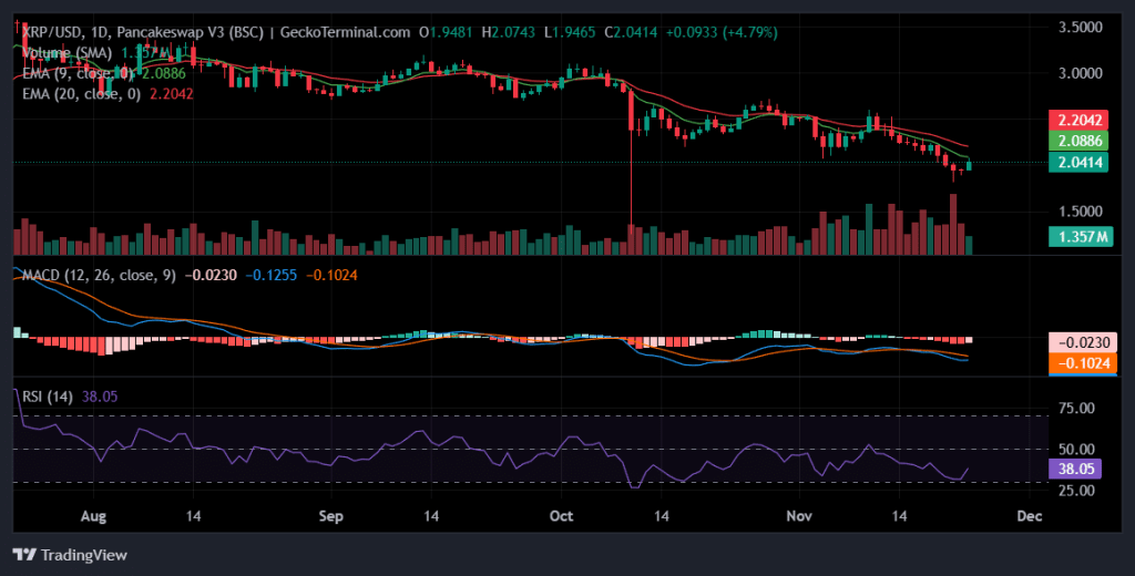 Daily chart for XRP/USD