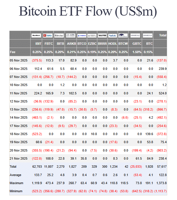 Why Bitcoin’s Drop Isn’t Just Sentiment: NYDIG Warns of Capital Flight US spot BTC ETF flows