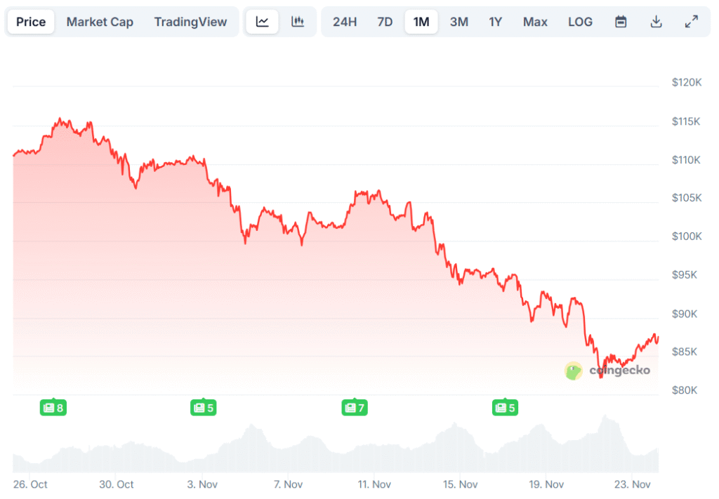 Why Bitcoin’s Drop Isn’t Just Sentiment: NYDIG Warns of Capital Flight BTC price