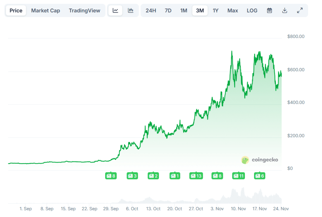 ZEC price performance in the last 3 months