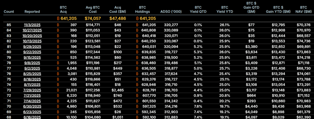 Strategy Adds $45.6 Million in Bitcoin but Eases Accumulation Pace Strategy’s most recent Bitcoin purchases