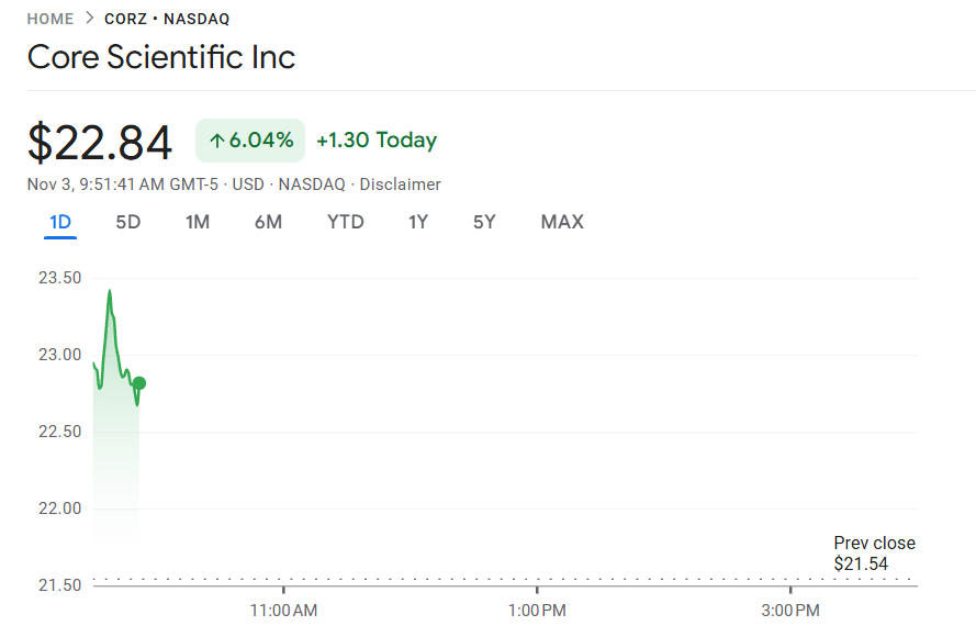 Bernstein Lifts Targets as Bitcoin Miners Pivot Toward AI Data Centers Core Scientific share price
