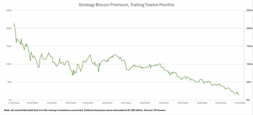 Strategy Bitcoin premium trailing 12 months