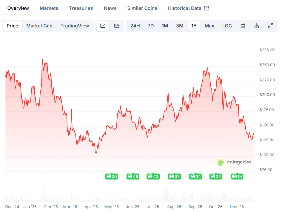 Solana ETFs Defy Market Outflows With $369 Million Inflows Driven by Staking Yields SOL price