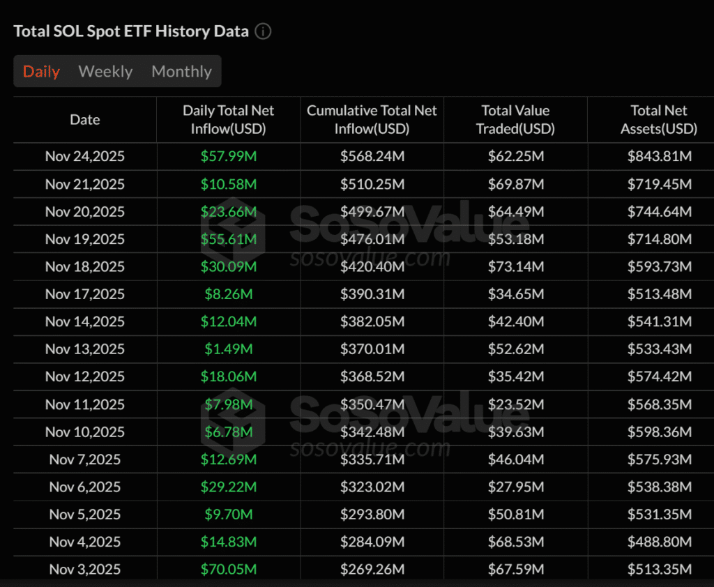 Solana ETFs have attracted $369 million in inflows this month