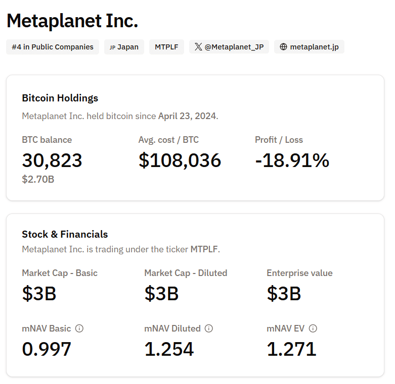 Metaplanet Takes $130M Bitcoin-Backed Loan to Double Down on BTC Strategy Metaplanet BTC holdings