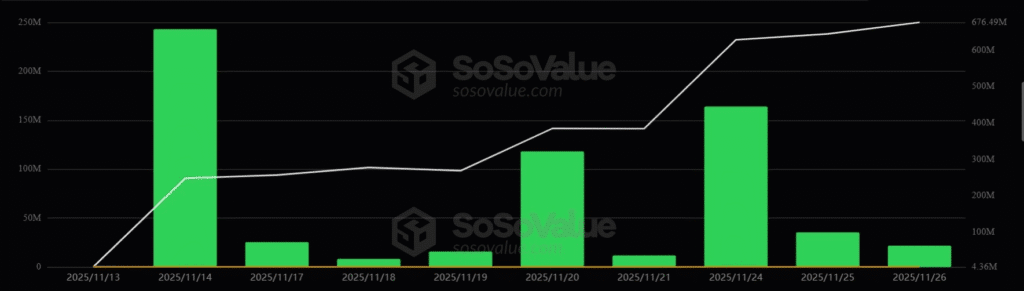 Solana ETFs Slip Into Red as XRP Demand Surges and Dogecoin Lags XRP inflows and cumulative net assets